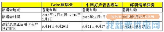 【建设】刷龙卡信用卡，演唱会门票优先购