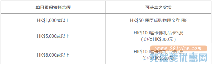 【交行】香港时代广场最高赠600港币礼品卡