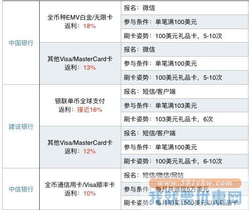 2015黑五海淘信用卡全攻略
