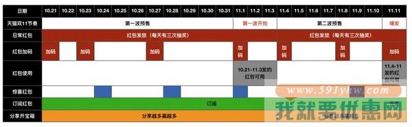 2020天猫双11红包来啦！